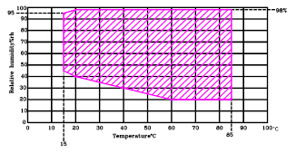 溫控濕度控制數據圖